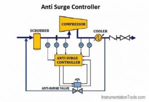 TRAINING ANTI SURGE CONTROL SYSTEM INSTRUMENTATION