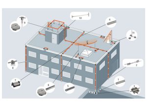 TRAINING GROUNDING SYSTEM AND LIGHTING PROTECTION