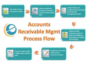 TRAINING ONLINE ACCOUNTS RECEIVABLE MANAGEMENT MODEL