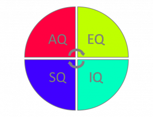 TRAINING ONLINE HUMAN QUOTIENS (IQ EQ AQ SQ)