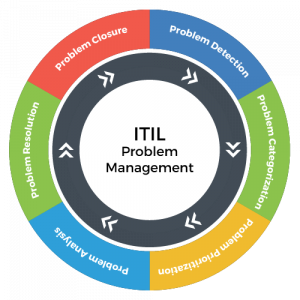 TRAINING ONLINE IT PROBLEM MANAGEMENT AND ANALYSIS