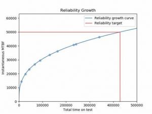 TRAINING ONLINE RELIABILITY GROWTH ANALYSIS