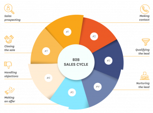 TRAINING ONLINE SALES MANAGEMENT CYCLE