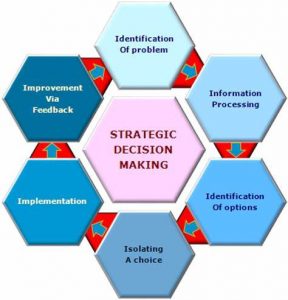 TRAINING ONLINE STRATEGIC DECISION MAKING